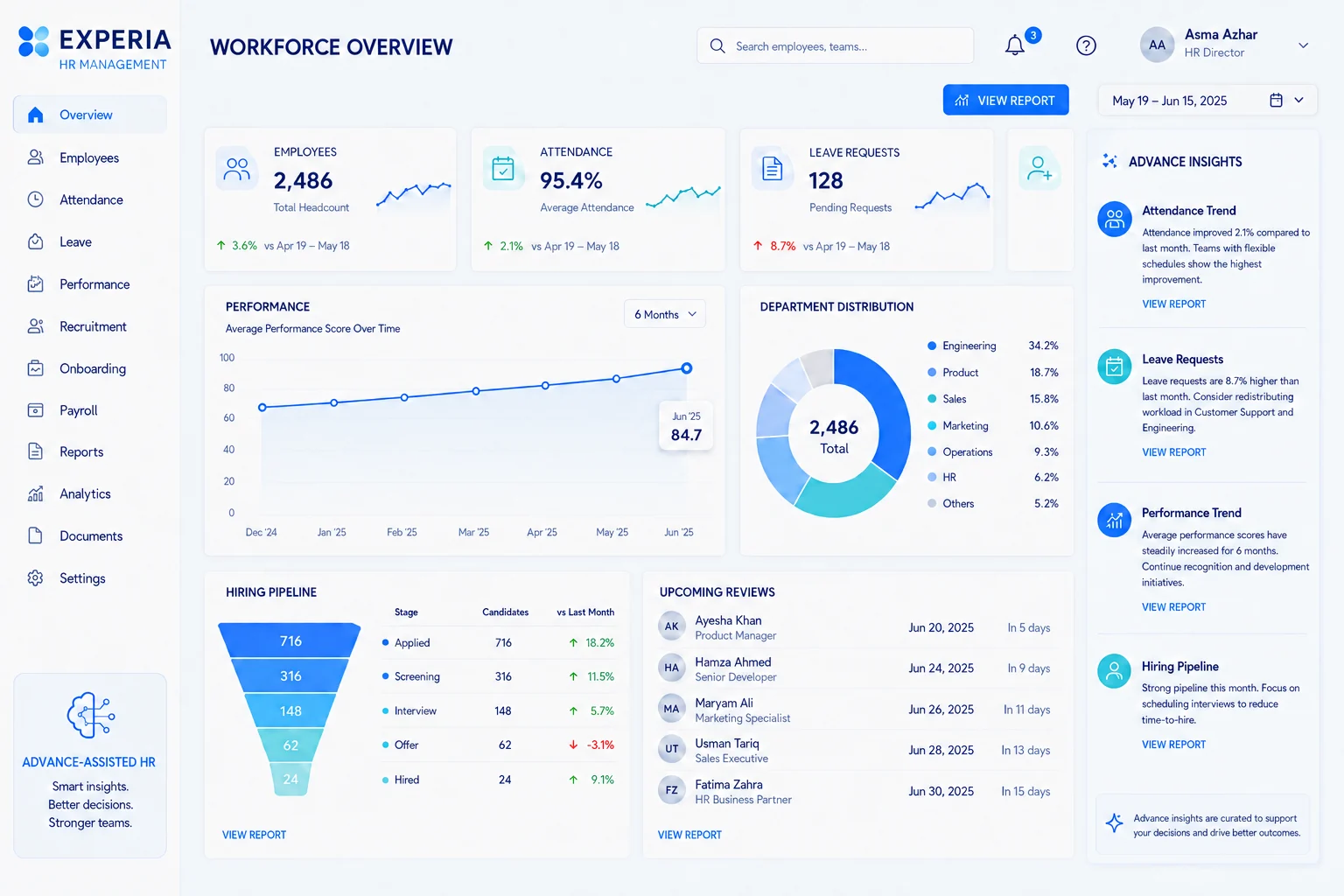 Experia HR management workforce overview: headcount, attendance and leave KPIs, a performance-score trend, a department-distribution donut, a hiring-pipeline funnel and an advance-insights panel.