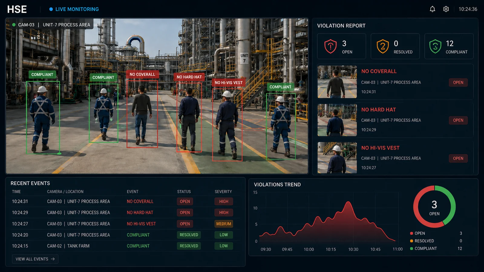 HSE live-monitoring dashboard: a plant camera feed with per-worker PPE-compliance detection boxes, a violation report panel and a violations-trend chart.